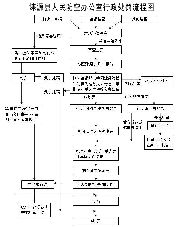 涞源县人民防空办公室行政处罚流程图.jpg