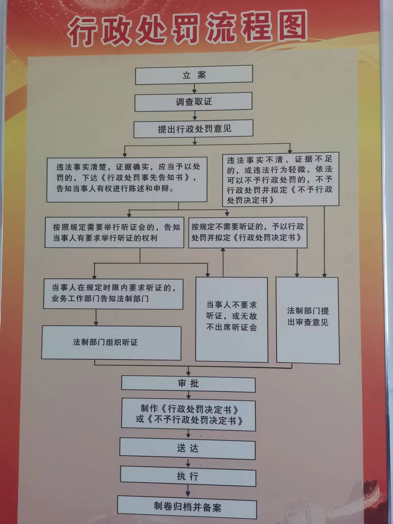 涞源县水堡镇行政处罚流程图.jpg