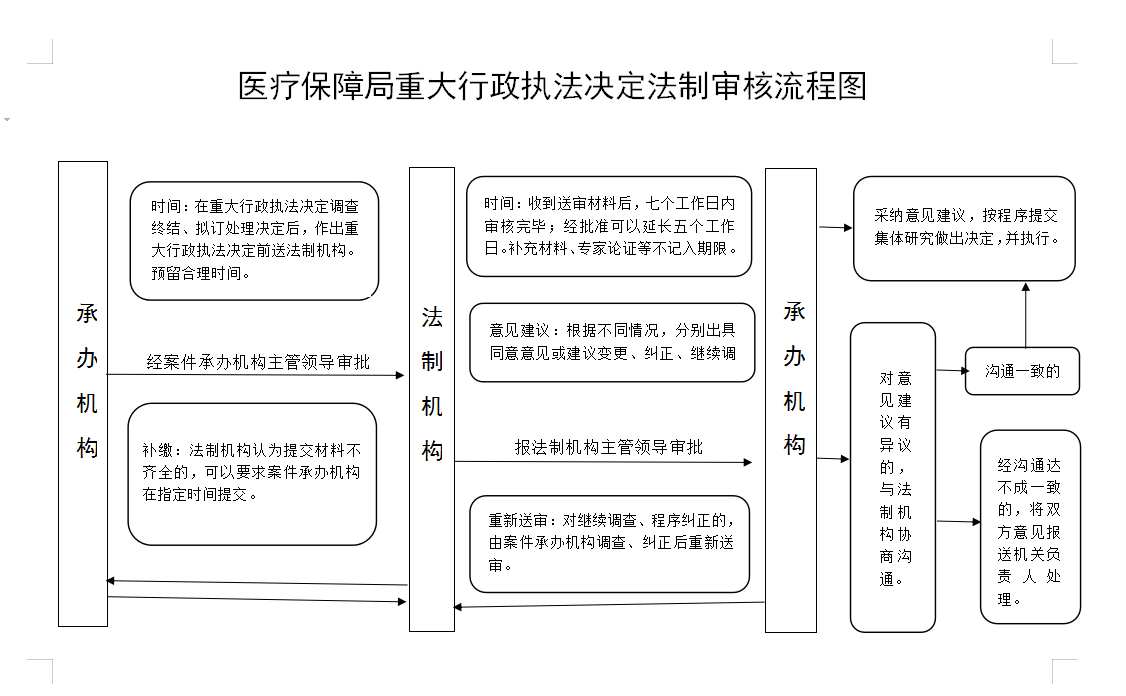 法制审核流程图.png