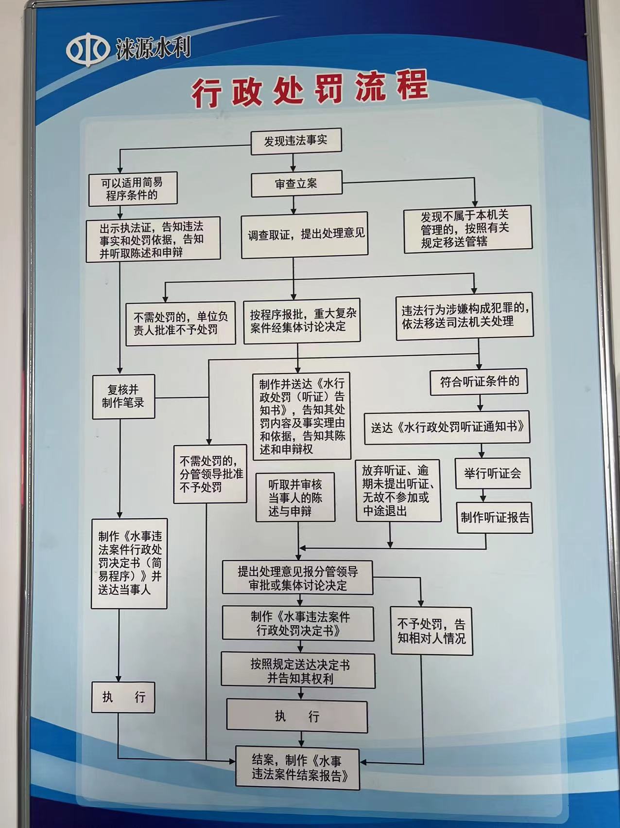 08涞源县水利局行政处罚流程图.jpg