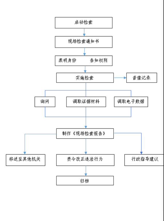 医保局执法流程图.png