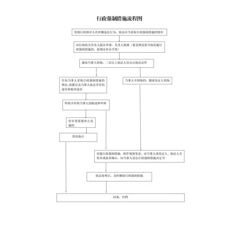 2025年涞源县执法局强制措施流程图.png